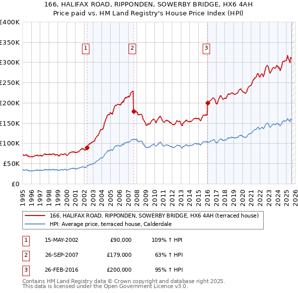 166, HALIFAX ROAD, RIPPONDEN, SOWERBY BRIDGE, HX6 4AH: Price paid vs HM Land Registry's House Price Index