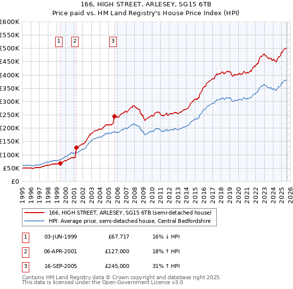 166, HIGH STREET, ARLESEY, SG15 6TB: Price paid vs HM Land Registry's House Price Index