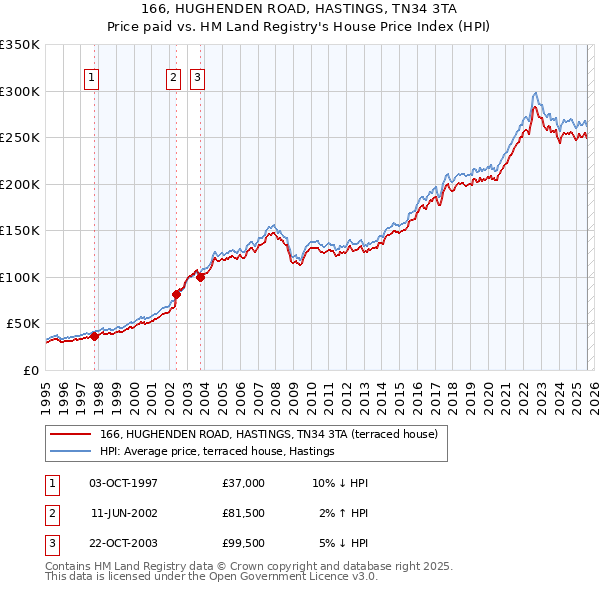 166, HUGHENDEN ROAD, HASTINGS, TN34 3TA: Price paid vs HM Land Registry's House Price Index