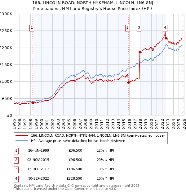 166, LINCOLN ROAD, NORTH HYKEHAM, LINCOLN, LN6 8NJ: Price paid vs HM Land Registry's House Price Index