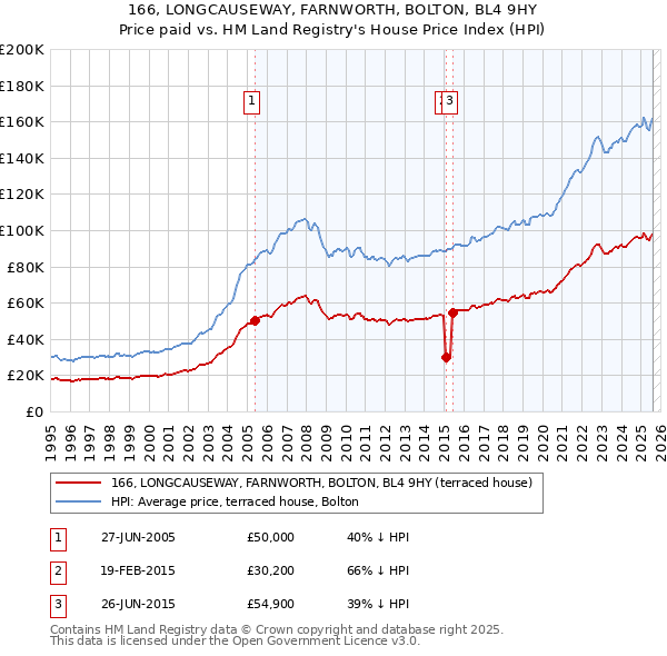 166, LONGCAUSEWAY, FARNWORTH, BOLTON, BL4 9HY: Price paid vs HM Land Registry's House Price Index