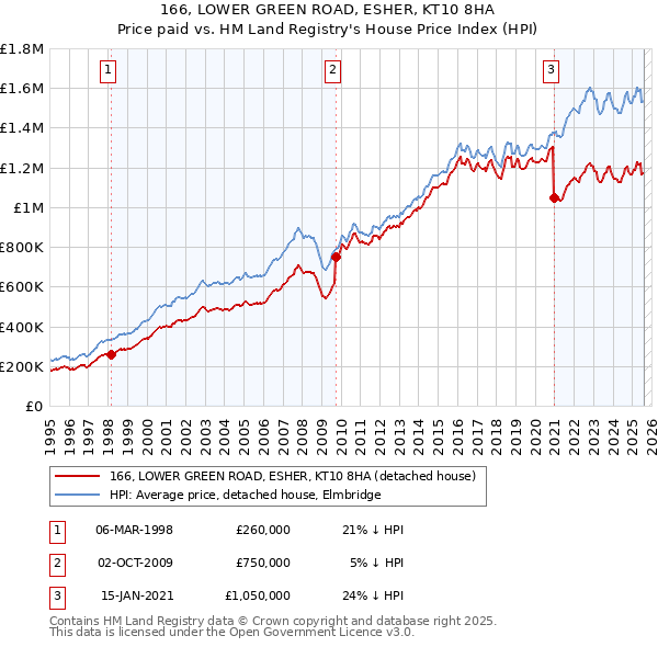 166, LOWER GREEN ROAD, ESHER, KT10 8HA: Price paid vs HM Land Registry's House Price Index