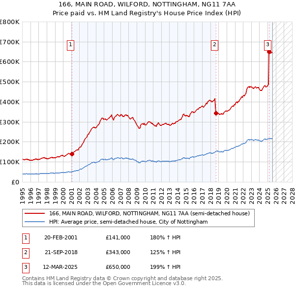 166, MAIN ROAD, WILFORD, NOTTINGHAM, NG11 7AA: Price paid vs HM Land Registry's House Price Index