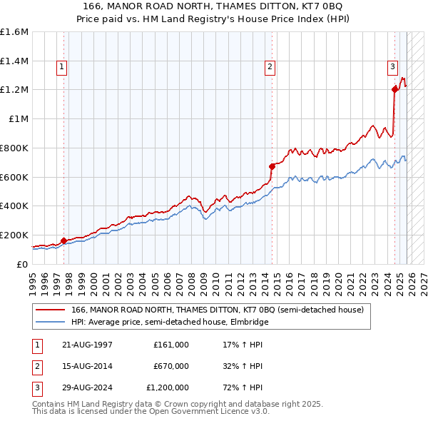 166, MANOR ROAD NORTH, THAMES DITTON, KT7 0BQ: Price paid vs HM Land Registry's House Price Index