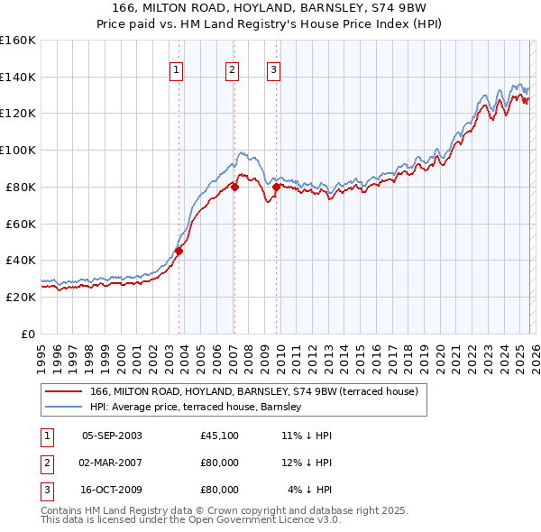 166, MILTON ROAD, HOYLAND, BARNSLEY, S74 9BW: Price paid vs HM Land Registry's House Price Index