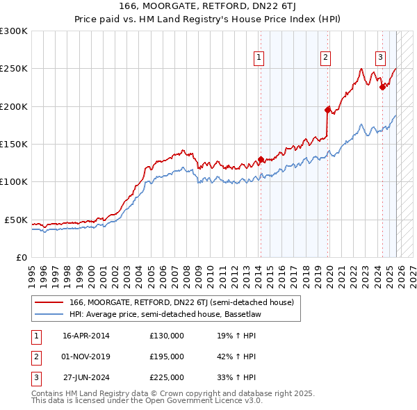 166, MOORGATE, RETFORD, DN22 6TJ: Price paid vs HM Land Registry's House Price Index
