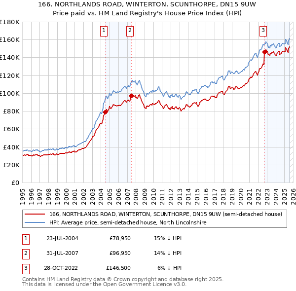 166, NORTHLANDS ROAD, WINTERTON, SCUNTHORPE, DN15 9UW: Price paid vs HM Land Registry's House Price Index