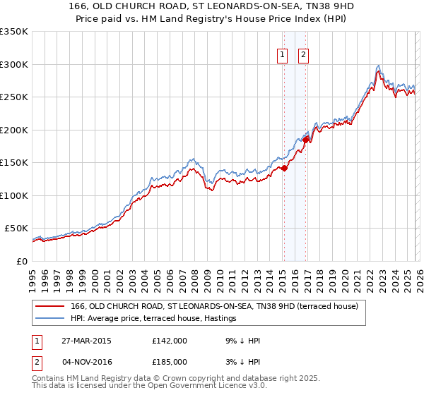 166, OLD CHURCH ROAD, ST LEONARDS-ON-SEA, TN38 9HD: Price paid vs HM Land Registry's House Price Index