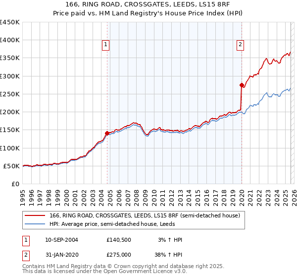 166, RING ROAD, CROSSGATES, LEEDS, LS15 8RF: Price paid vs HM Land Registry's House Price Index
