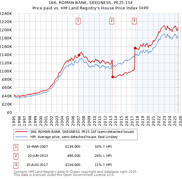 166, ROMAN BANK, SKEGNESS, PE25 1SF: Price paid vs HM Land Registry's House Price Index