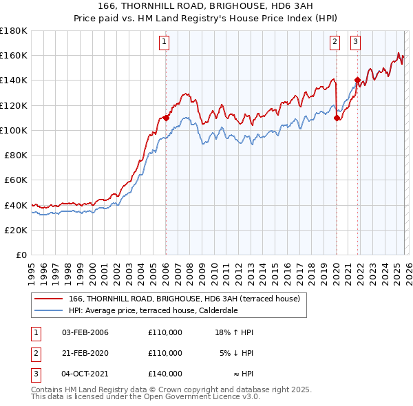 166, THORNHILL ROAD, BRIGHOUSE, HD6 3AH: Price paid vs HM Land Registry's House Price Index