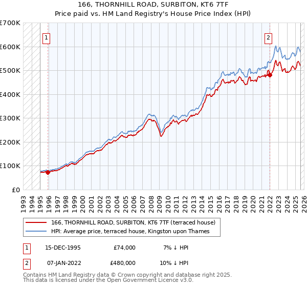 166, THORNHILL ROAD, SURBITON, KT6 7TF: Price paid vs HM Land Registry's House Price Index