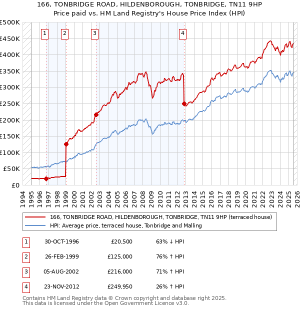 166, TONBRIDGE ROAD, HILDENBOROUGH, TONBRIDGE, TN11 9HP: Price paid vs HM Land Registry's House Price Index