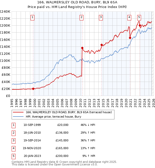166, WALMERSLEY OLD ROAD, BURY, BL9 6SA: Price paid vs HM Land Registry's House Price Index