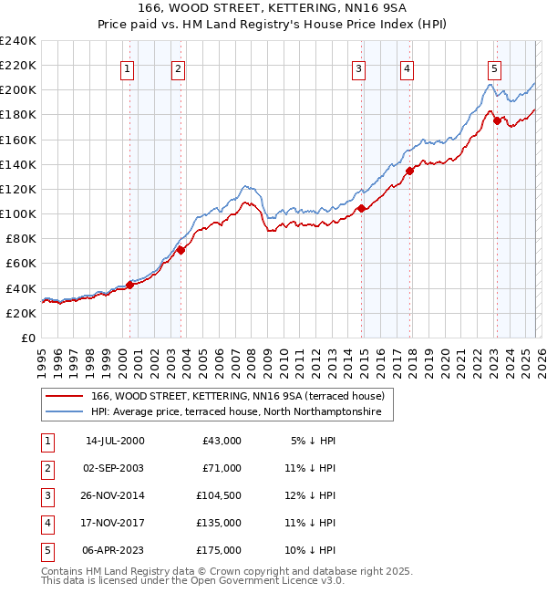 166, WOOD STREET, KETTERING, NN16 9SA: Price paid vs HM Land Registry's House Price Index