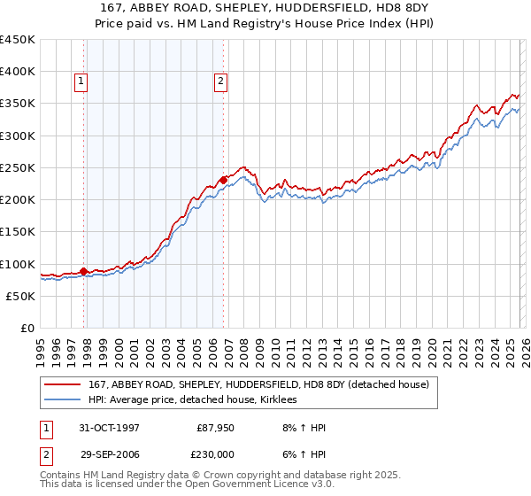 167, ABBEY ROAD, SHEPLEY, HUDDERSFIELD, HD8 8DY: Price paid vs HM Land Registry's House Price Index