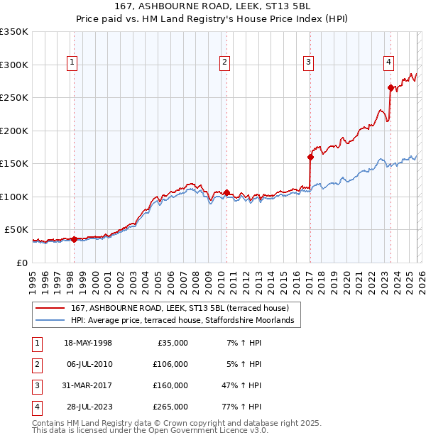 167, ASHBOURNE ROAD, LEEK, ST13 5BL: Price paid vs HM Land Registry's House Price Index