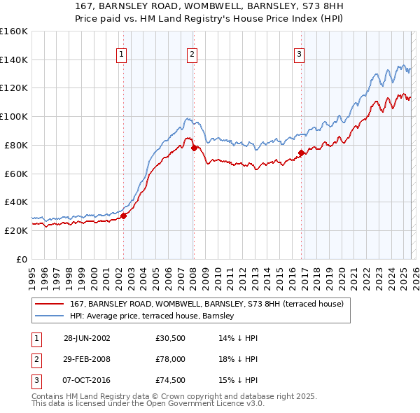 167, BARNSLEY ROAD, WOMBWELL, BARNSLEY, S73 8HH: Price paid vs HM Land Registry's House Price Index
