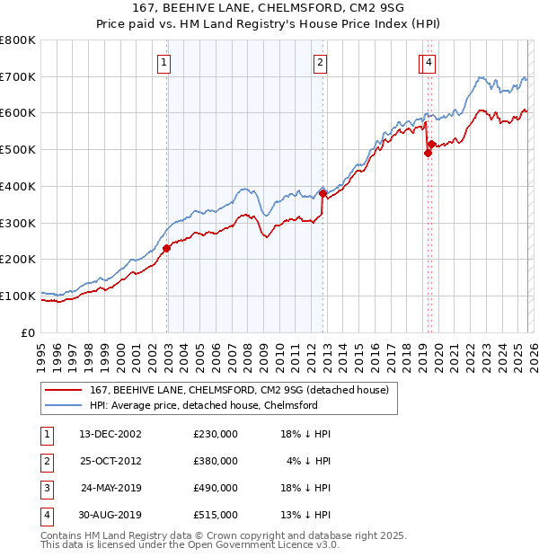 167, BEEHIVE LANE, CHELMSFORD, CM2 9SG: Price paid vs HM Land Registry's House Price Index