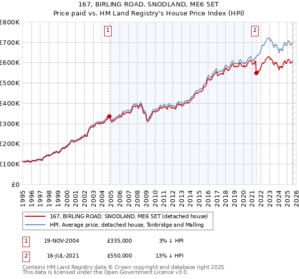 167, BIRLING ROAD, SNODLAND, ME6 5ET: Price paid vs HM Land Registry's House Price Index