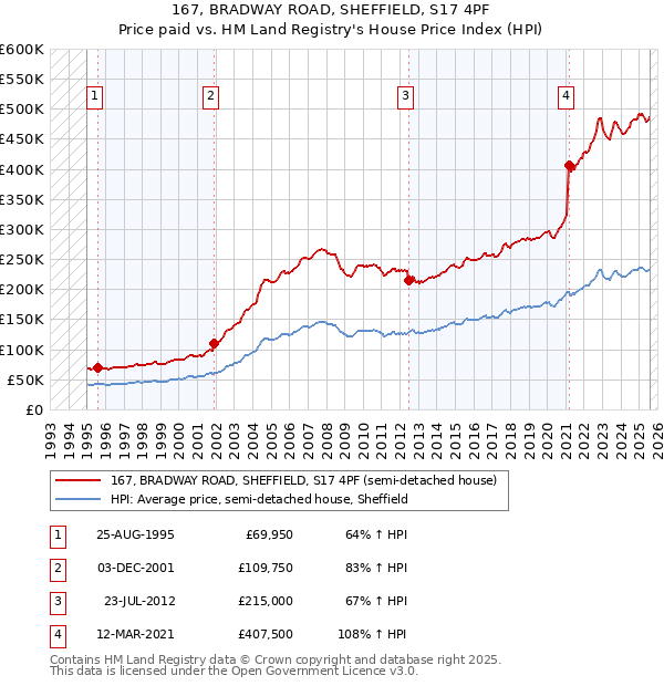 167, BRADWAY ROAD, SHEFFIELD, S17 4PF: Price paid vs HM Land Registry's House Price Index