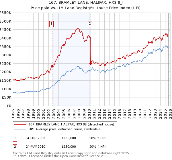 167, BRAMLEY LANE, HALIFAX, HX3 8JJ: Price paid vs HM Land Registry's House Price Index