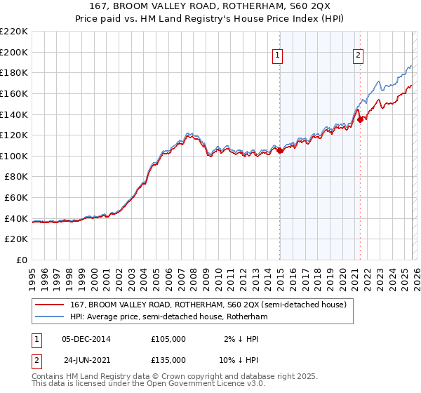 167, BROOM VALLEY ROAD, ROTHERHAM, S60 2QX: Price paid vs HM Land Registry's House Price Index