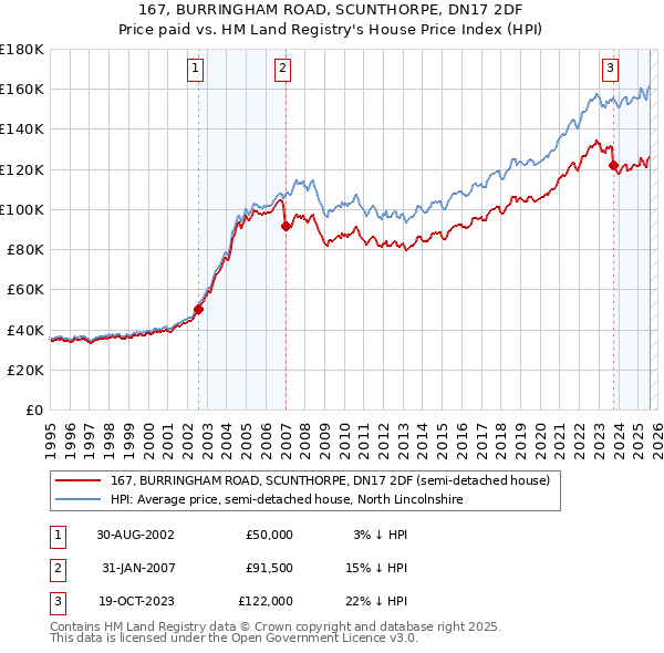 167, BURRINGHAM ROAD, SCUNTHORPE, DN17 2DF: Price paid vs HM Land Registry's House Price Index