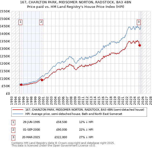 167, CHARLTON PARK, MIDSOMER NORTON, RADSTOCK, BA3 4BN: Price paid vs HM Land Registry's House Price Index