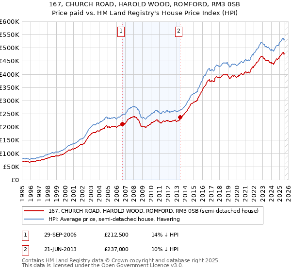 167, CHURCH ROAD, HAROLD WOOD, ROMFORD, RM3 0SB: Price paid vs HM Land Registry's House Price Index