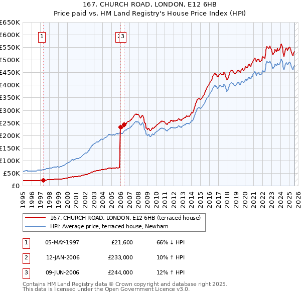 167, CHURCH ROAD, LONDON, E12 6HB: Price paid vs HM Land Registry's House Price Index