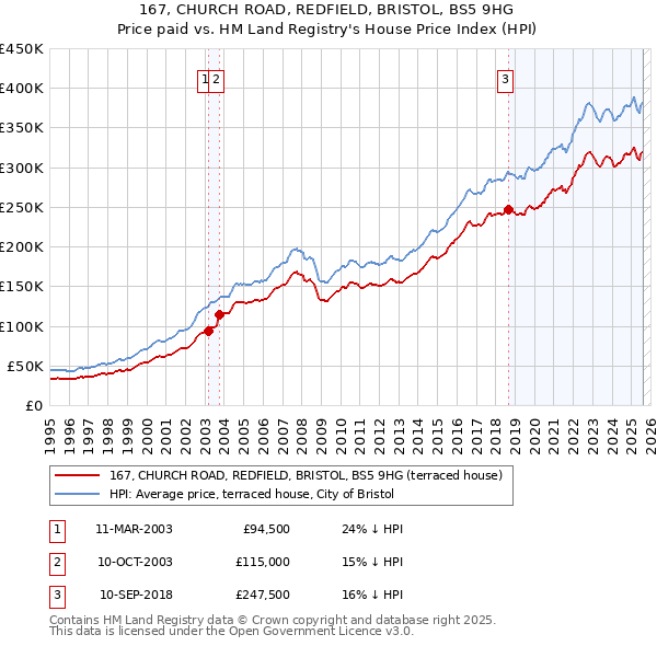 167, CHURCH ROAD, REDFIELD, BRISTOL, BS5 9HG: Price paid vs HM Land Registry's House Price Index