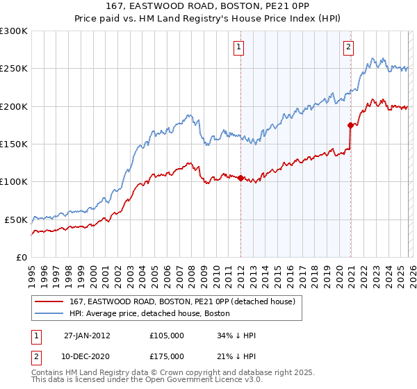 167, EASTWOOD ROAD, BOSTON, PE21 0PP: Price paid vs HM Land Registry's House Price Index