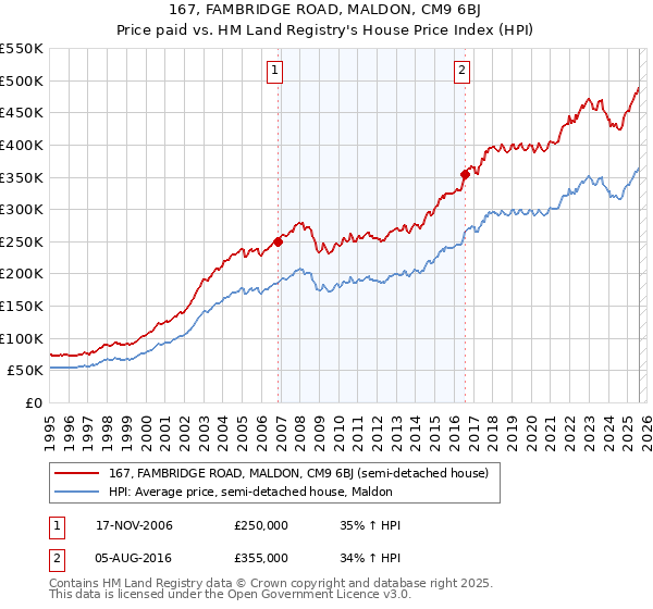 167, FAMBRIDGE ROAD, MALDON, CM9 6BJ: Price paid vs HM Land Registry's House Price Index