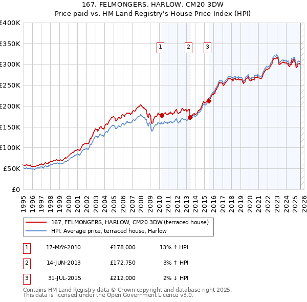 167, FELMONGERS, HARLOW, CM20 3DW: Price paid vs HM Land Registry's House Price Index