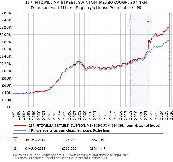 167, FITZWILLIAM STREET, SWINTON, MEXBOROUGH, S64 8RN: Price paid vs HM Land Registry's House Price Index