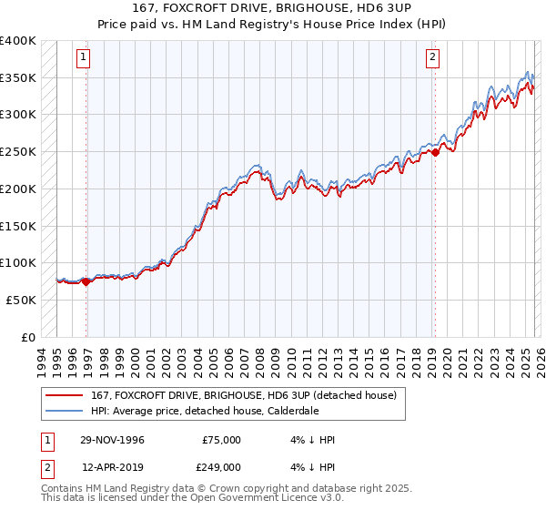 167, FOXCROFT DRIVE, BRIGHOUSE, HD6 3UP: Price paid vs HM Land Registry's House Price Index