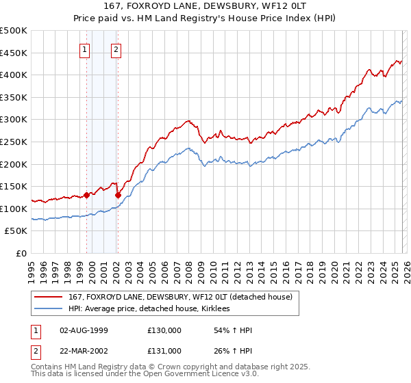 167, FOXROYD LANE, DEWSBURY, WF12 0LT: Price paid vs HM Land Registry's House Price Index