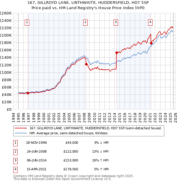 167, GILLROYD LANE, LINTHWAITE, HUDDERSFIELD, HD7 5SP: Price paid vs HM Land Registry's House Price Index