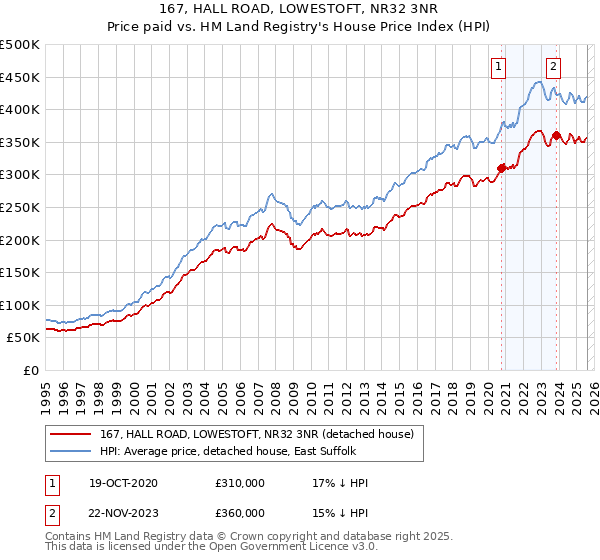 167, HALL ROAD, LOWESTOFT, NR32 3NR: Price paid vs HM Land Registry's House Price Index