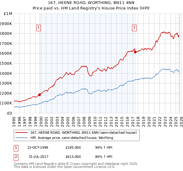 167, HEENE ROAD, WORTHING, BN11 4NN: Price paid vs HM Land Registry's House Price Index