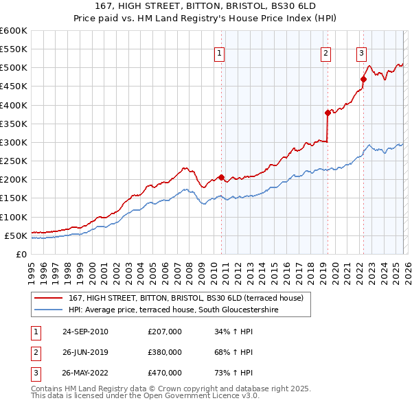 167, HIGH STREET, BITTON, BRISTOL, BS30 6LD: Price paid vs HM Land Registry's House Price Index