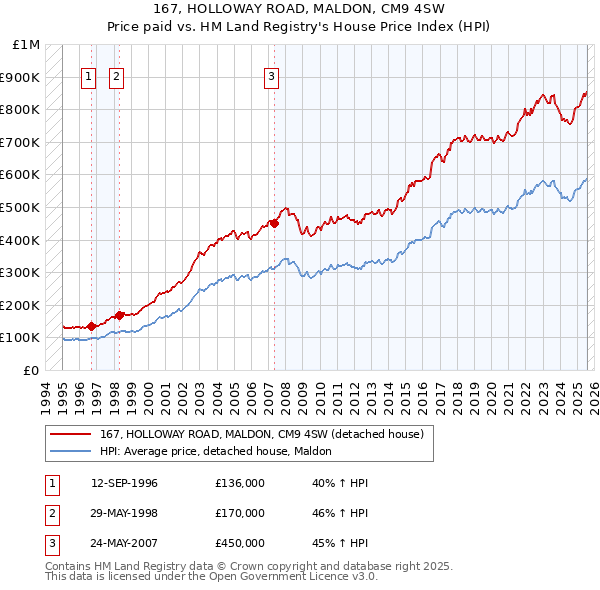 167, HOLLOWAY ROAD, MALDON, CM9 4SW: Price paid vs HM Land Registry's House Price Index