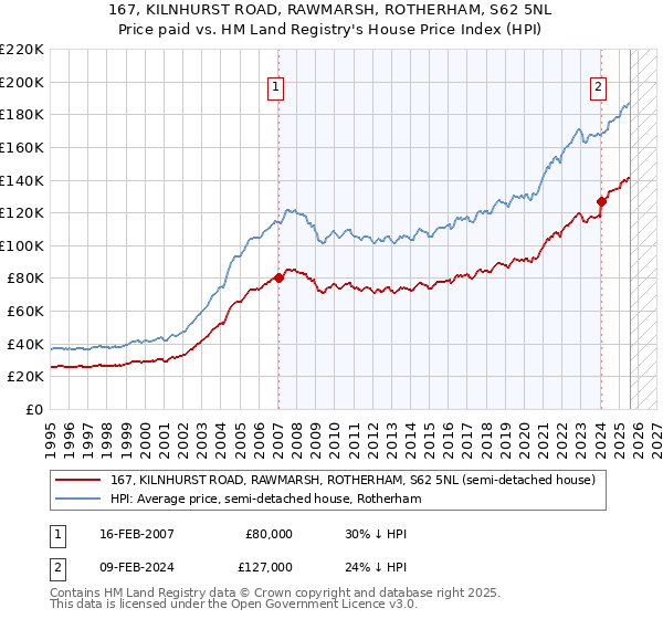 167, KILNHURST ROAD, RAWMARSH, ROTHERHAM, S62 5NL: Price paid vs HM Land Registry's House Price Index