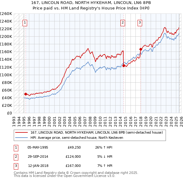 167, LINCOLN ROAD, NORTH HYKEHAM, LINCOLN, LN6 8PB: Price paid vs HM Land Registry's House Price Index