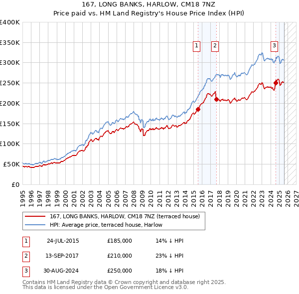 167, LONG BANKS, HARLOW, CM18 7NZ: Price paid vs HM Land Registry's House Price Index