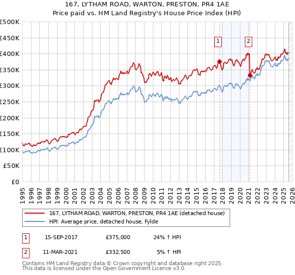 167, LYTHAM ROAD, WARTON, PRESTON, PR4 1AE: Price paid vs HM Land Registry's House Price Index