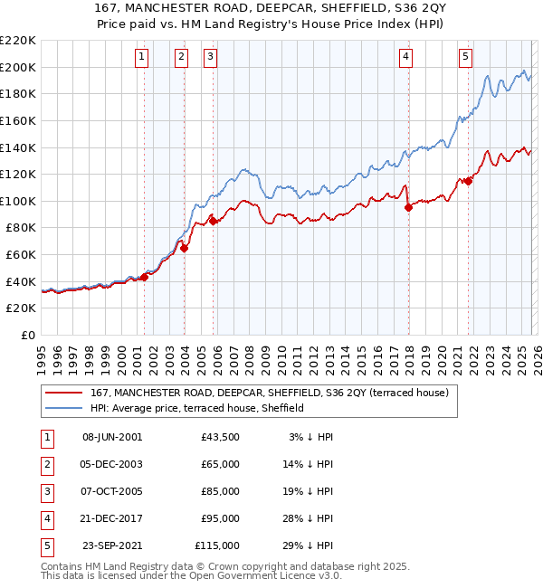 167, MANCHESTER ROAD, DEEPCAR, SHEFFIELD, S36 2QY: Price paid vs HM Land Registry's House Price Index