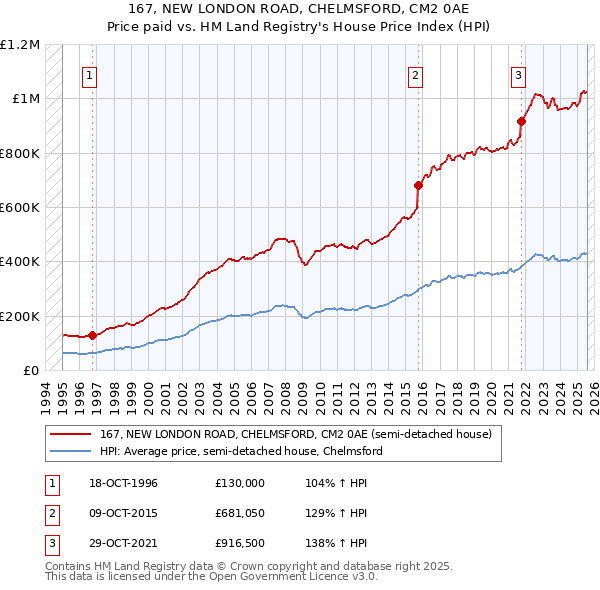 167, NEW LONDON ROAD, CHELMSFORD, CM2 0AE: Price paid vs HM Land Registry's House Price Index