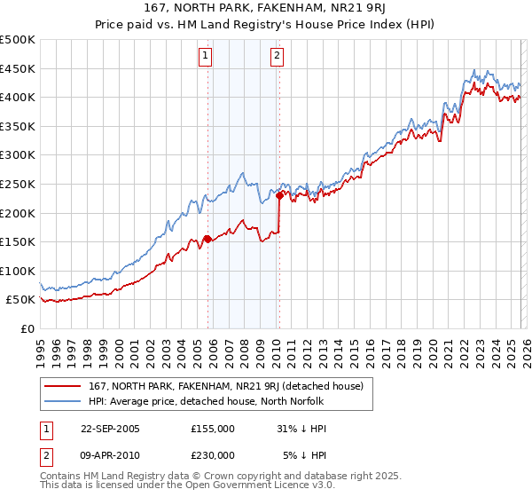 167, NORTH PARK, FAKENHAM, NR21 9RJ: Price paid vs HM Land Registry's House Price Index